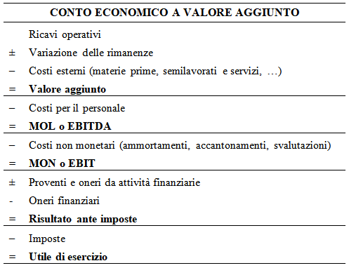 PARETO e la riclassificazione del Conto economico a valore aggiunto