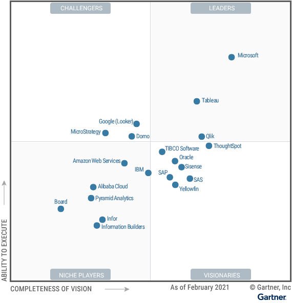 Qlik&#174; riconfermata da Gartner nel Magic Quadrant 