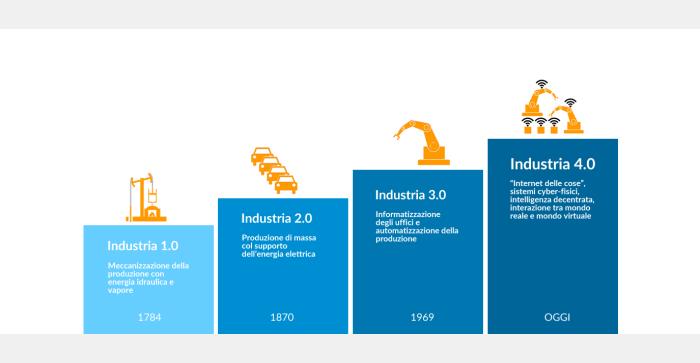 Industria 4.0