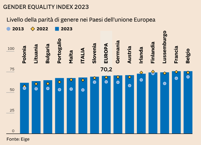 Parit&#224; di genere: l’Italia fa progressi ma la strada &#232; ancora lunga! 