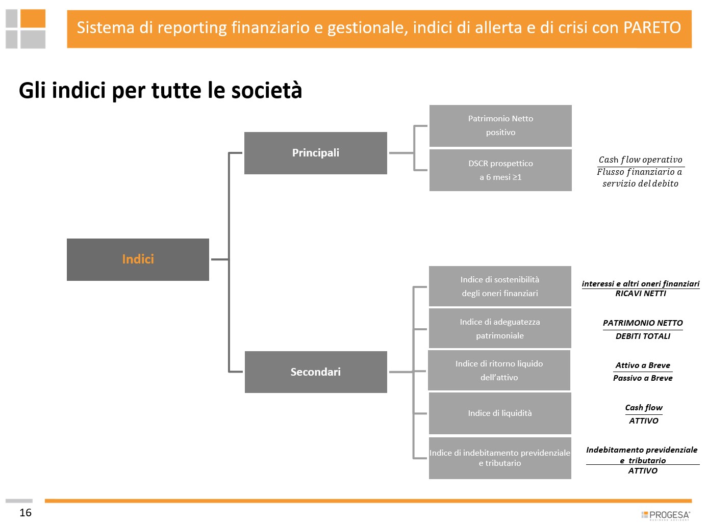 Gli indicatori della Crisi di Impresa