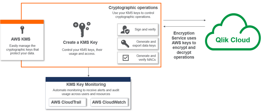 Chiavi gestite dal cliente su Qlik Cloud Government