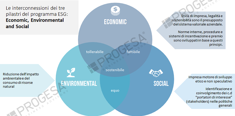 Fig. 1-   i Tre pilastri ESG della Sostenibilit&#224; aziendale