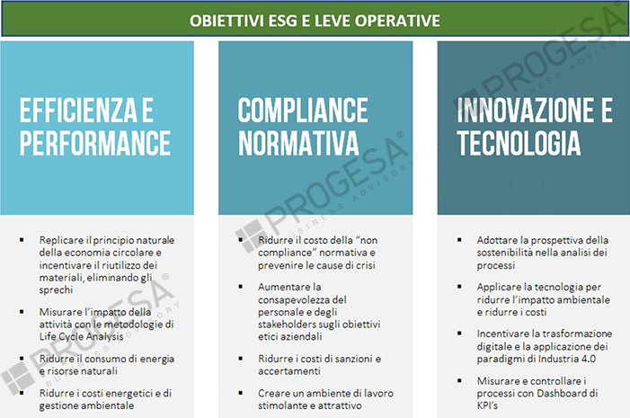 Fig. 2  - Obiettivi ESG e leve operative
