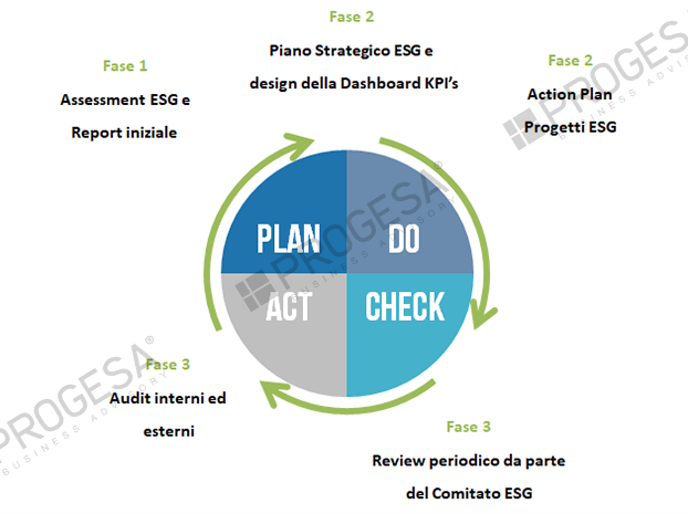 Fig. 4 – dal Piano Strategico ESG alle attivit&#224;